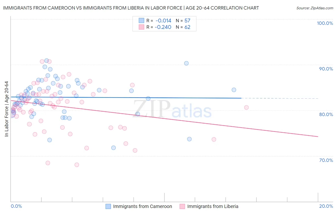 Immigrants from Cameroon vs Immigrants from Liberia In Labor Force | Age 20-64