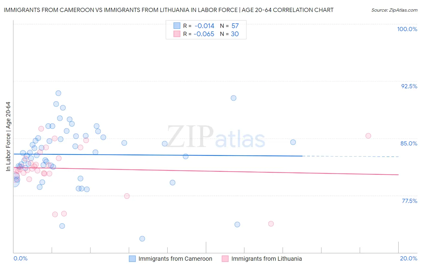 Immigrants from Cameroon vs Immigrants from Lithuania In Labor Force | Age 20-64