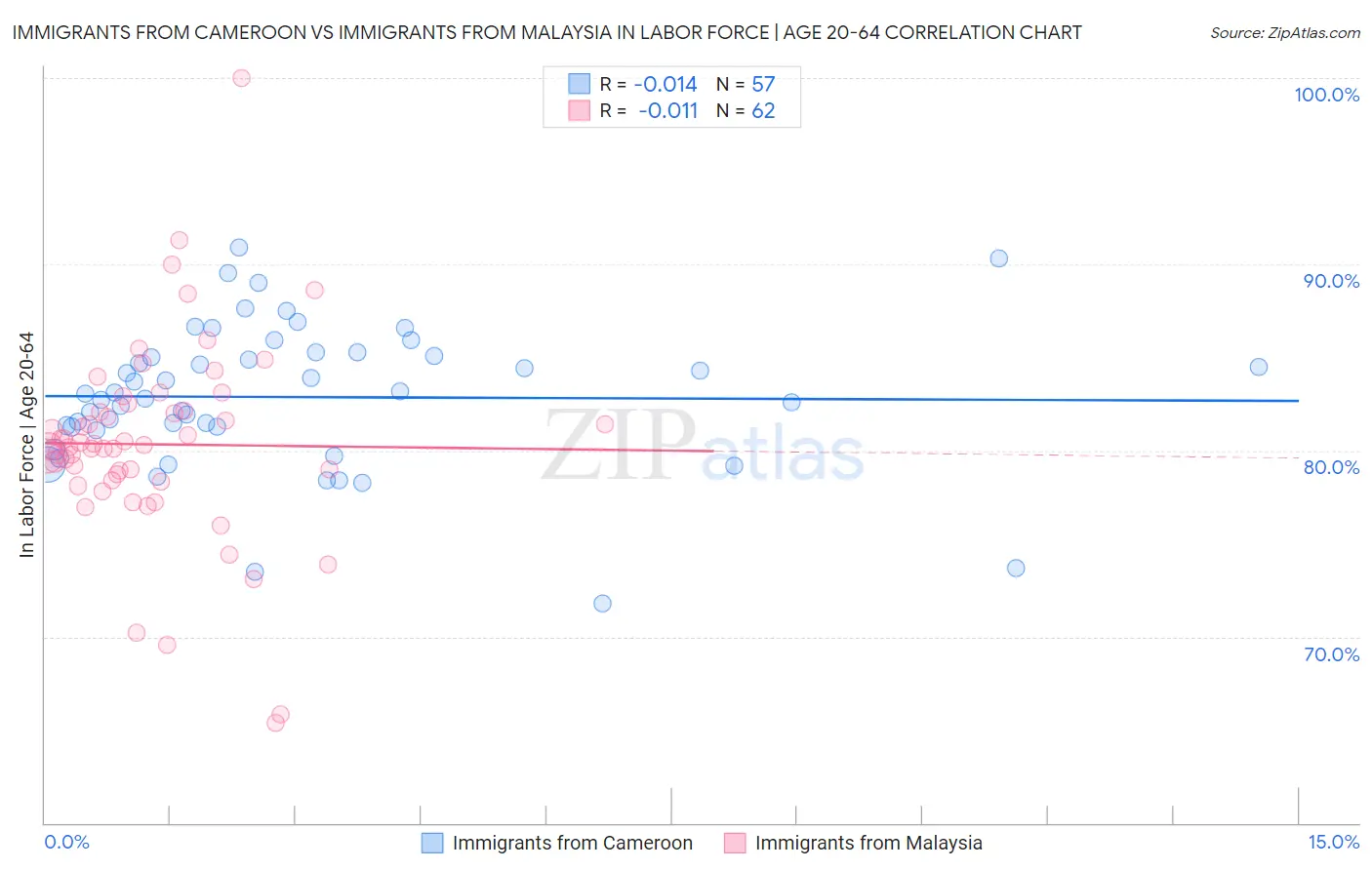 Immigrants from Cameroon vs Immigrants from Malaysia In Labor Force | Age 20-64