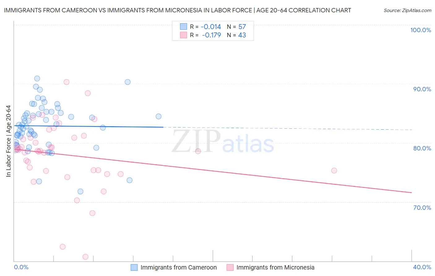 Immigrants from Cameroon vs Immigrants from Micronesia In Labor Force | Age 20-64