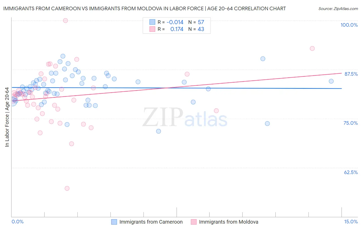 Immigrants from Cameroon vs Immigrants from Moldova In Labor Force | Age 20-64
