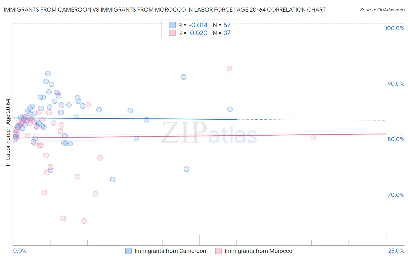 Immigrants from Cameroon vs Immigrants from Morocco In Labor Force | Age 20-64
