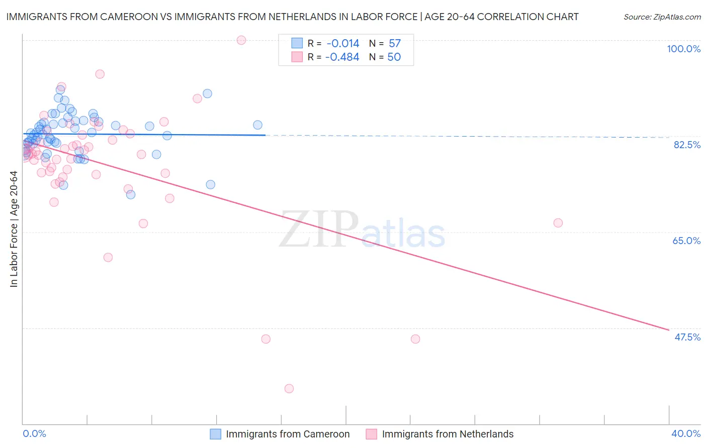 Immigrants from Cameroon vs Immigrants from Netherlands In Labor Force | Age 20-64