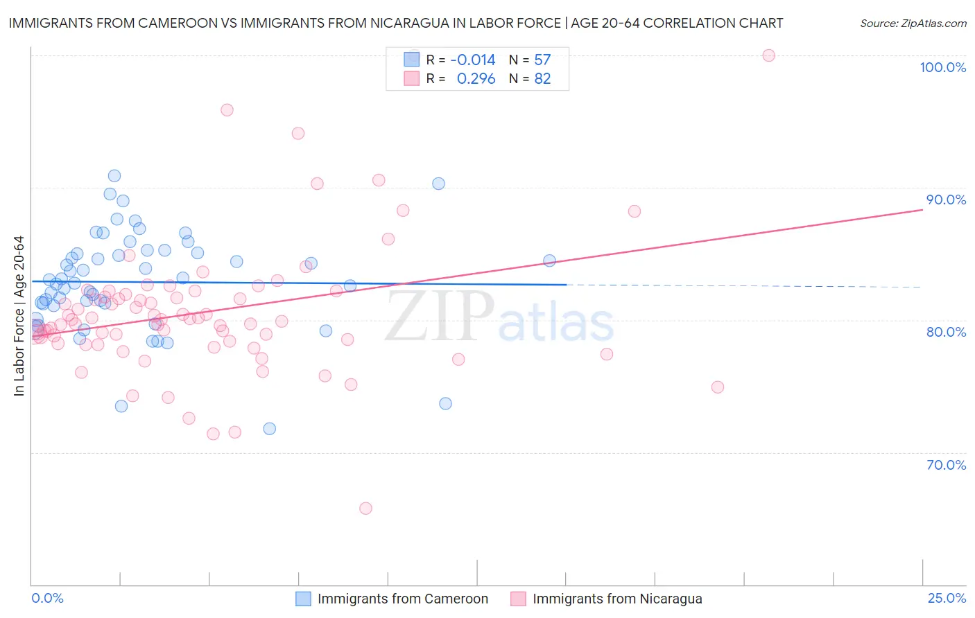 Immigrants from Cameroon vs Immigrants from Nicaragua In Labor Force | Age 20-64