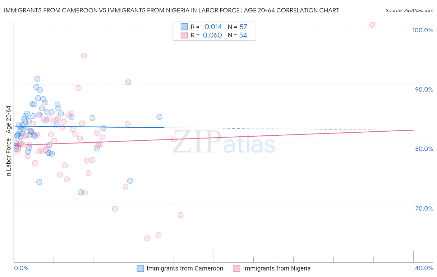 Immigrants from Cameroon vs Immigrants from Nigeria In Labor Force | Age 20-64