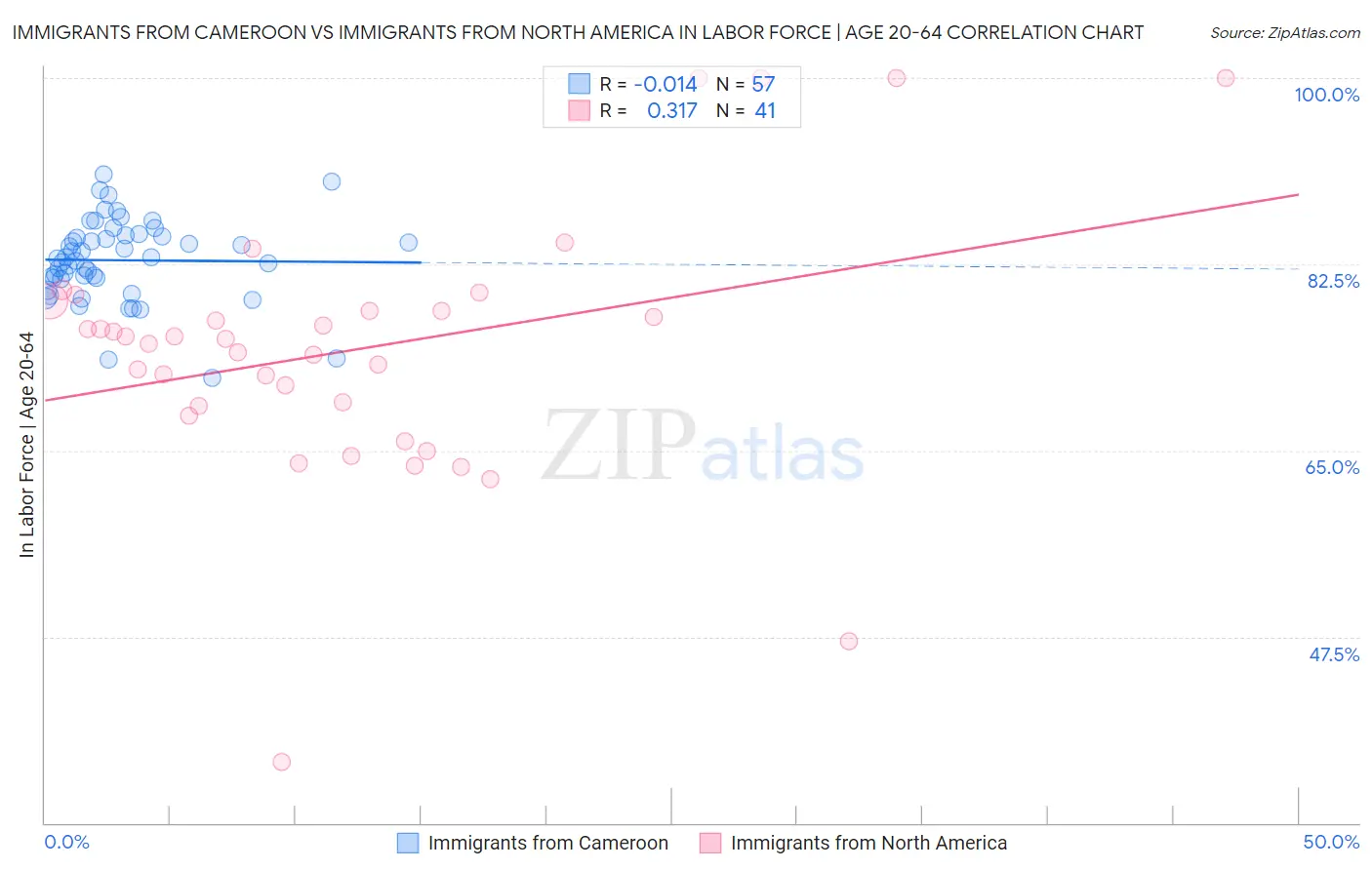 Immigrants from Cameroon vs Immigrants from North America In Labor Force | Age 20-64