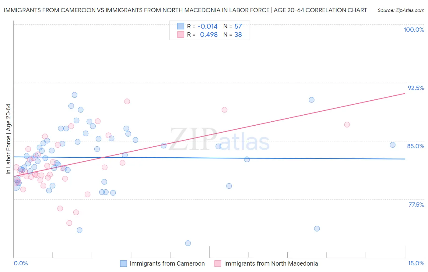 Immigrants from Cameroon vs Immigrants from North Macedonia In Labor Force | Age 20-64