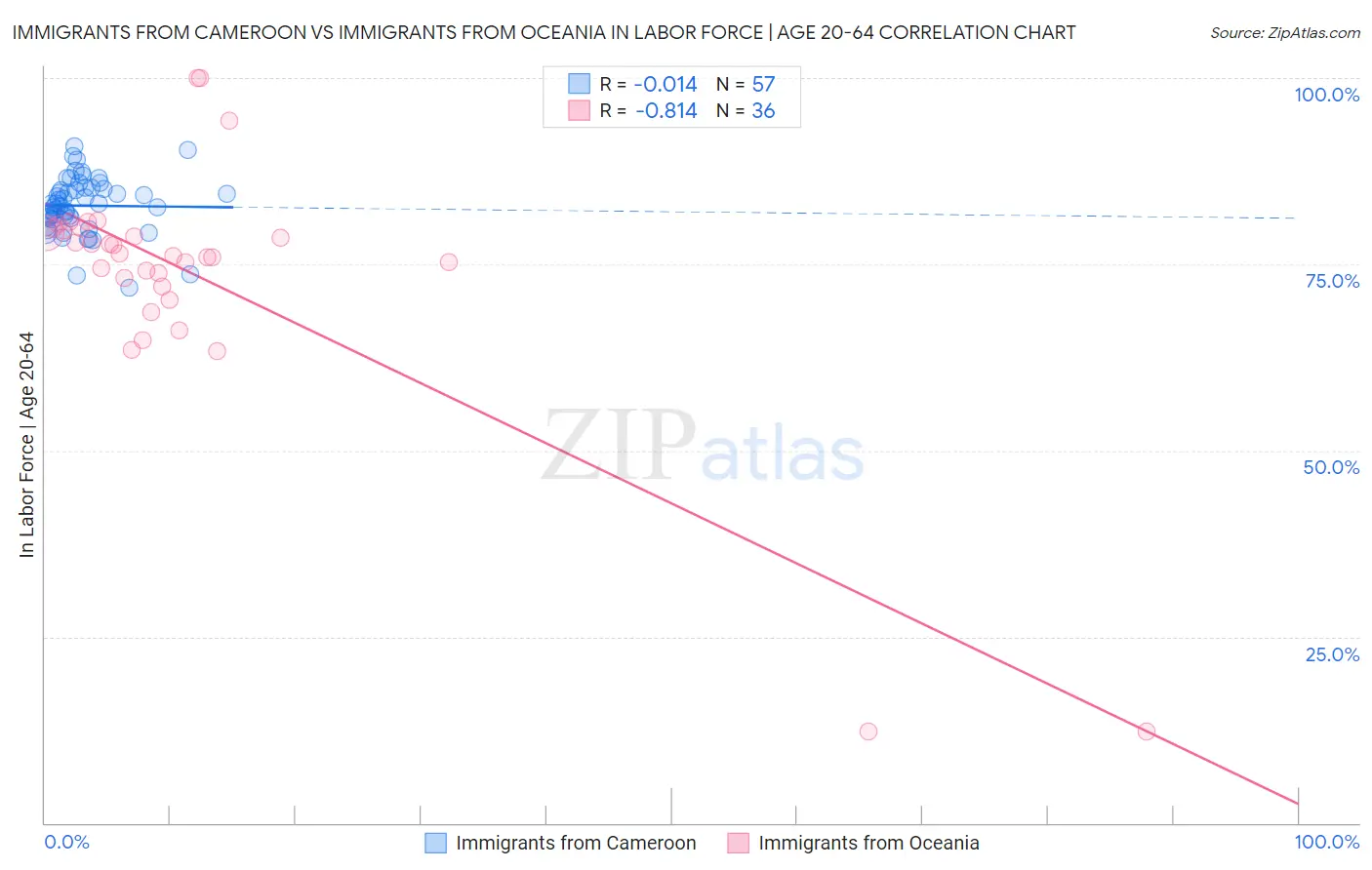 Immigrants from Cameroon vs Immigrants from Oceania In Labor Force | Age 20-64