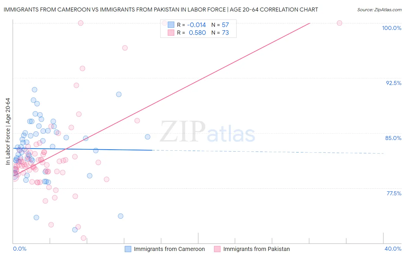 Immigrants from Cameroon vs Immigrants from Pakistan In Labor Force | Age 20-64