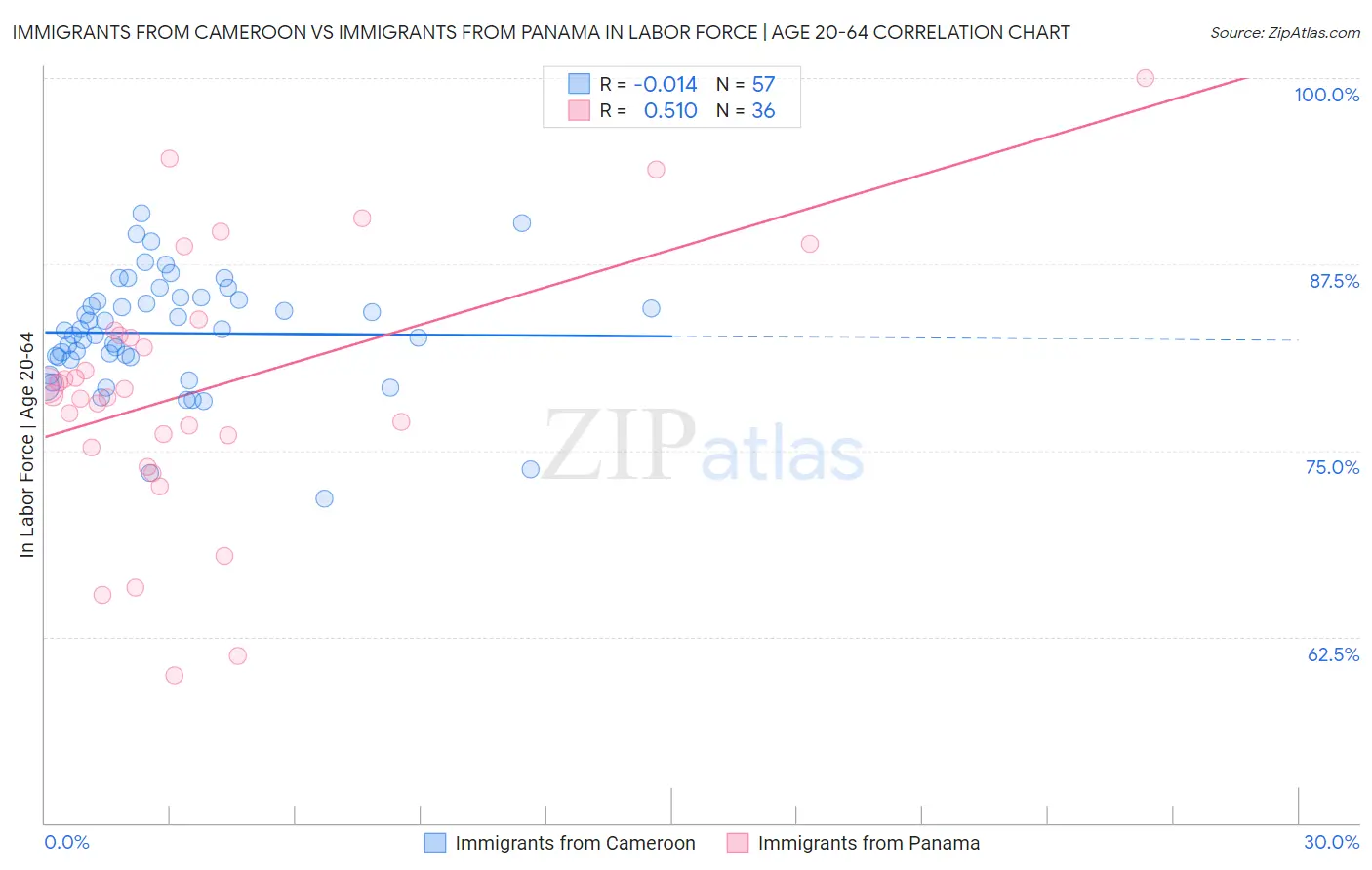 Immigrants from Cameroon vs Immigrants from Panama In Labor Force | Age 20-64