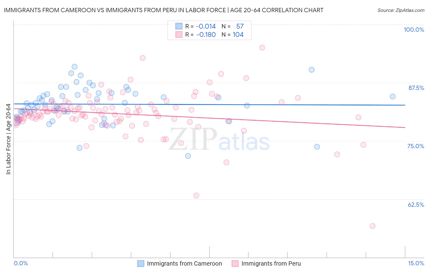 Immigrants from Cameroon vs Immigrants from Peru In Labor Force | Age 20-64