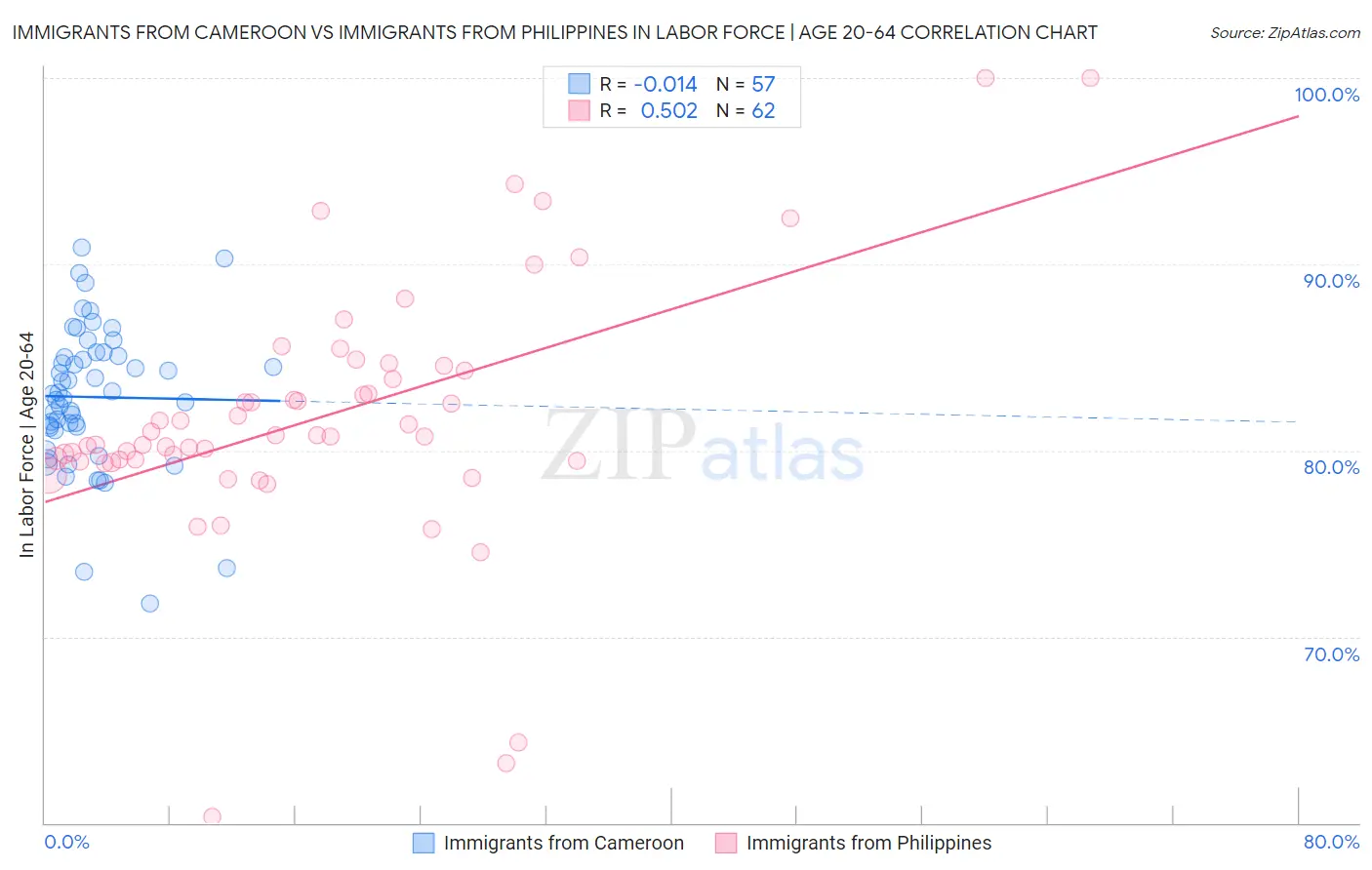 Immigrants from Cameroon vs Immigrants from Philippines In Labor Force | Age 20-64