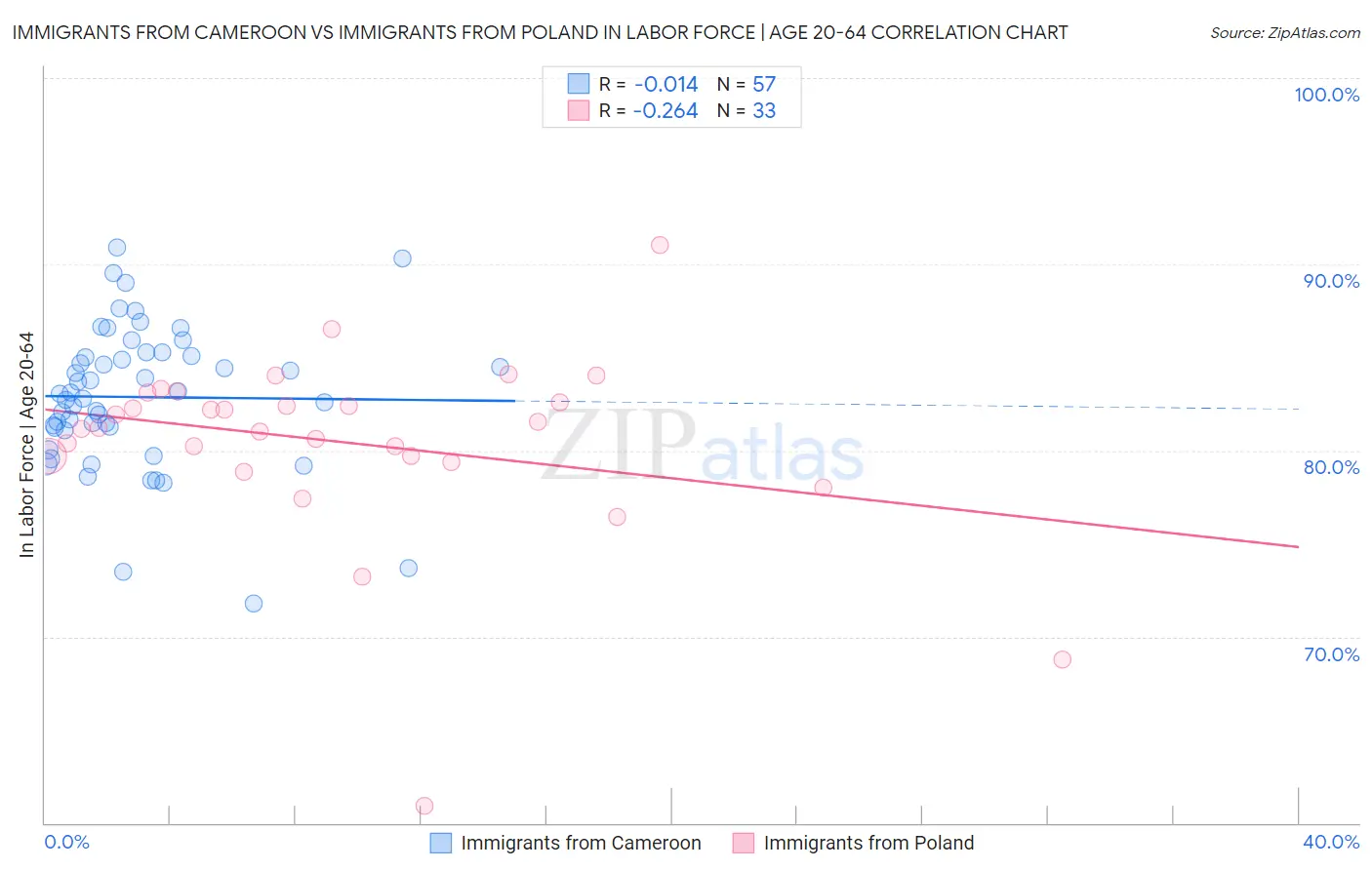 Immigrants from Cameroon vs Immigrants from Poland In Labor Force | Age 20-64
