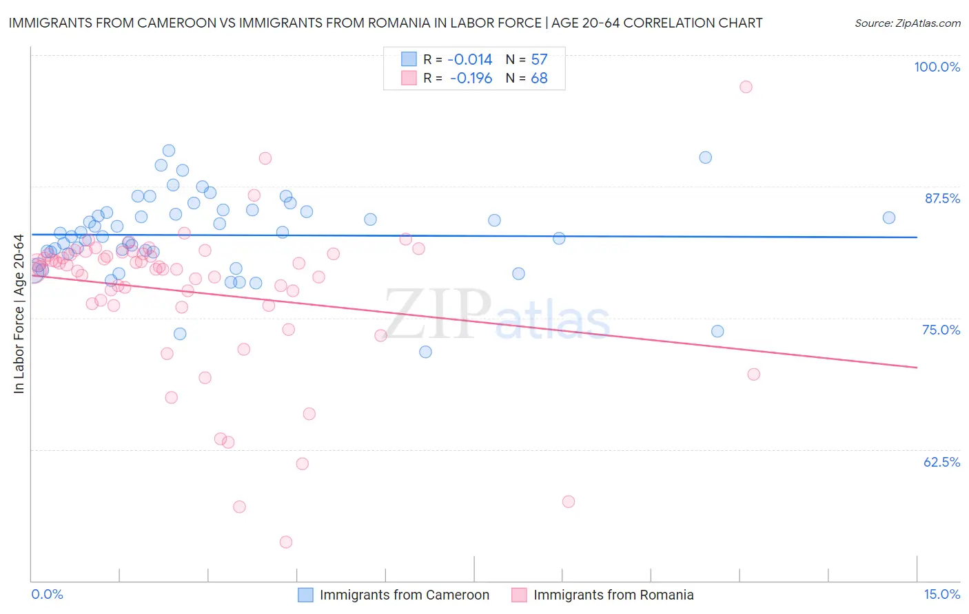 Immigrants from Cameroon vs Immigrants from Romania In Labor Force | Age 20-64