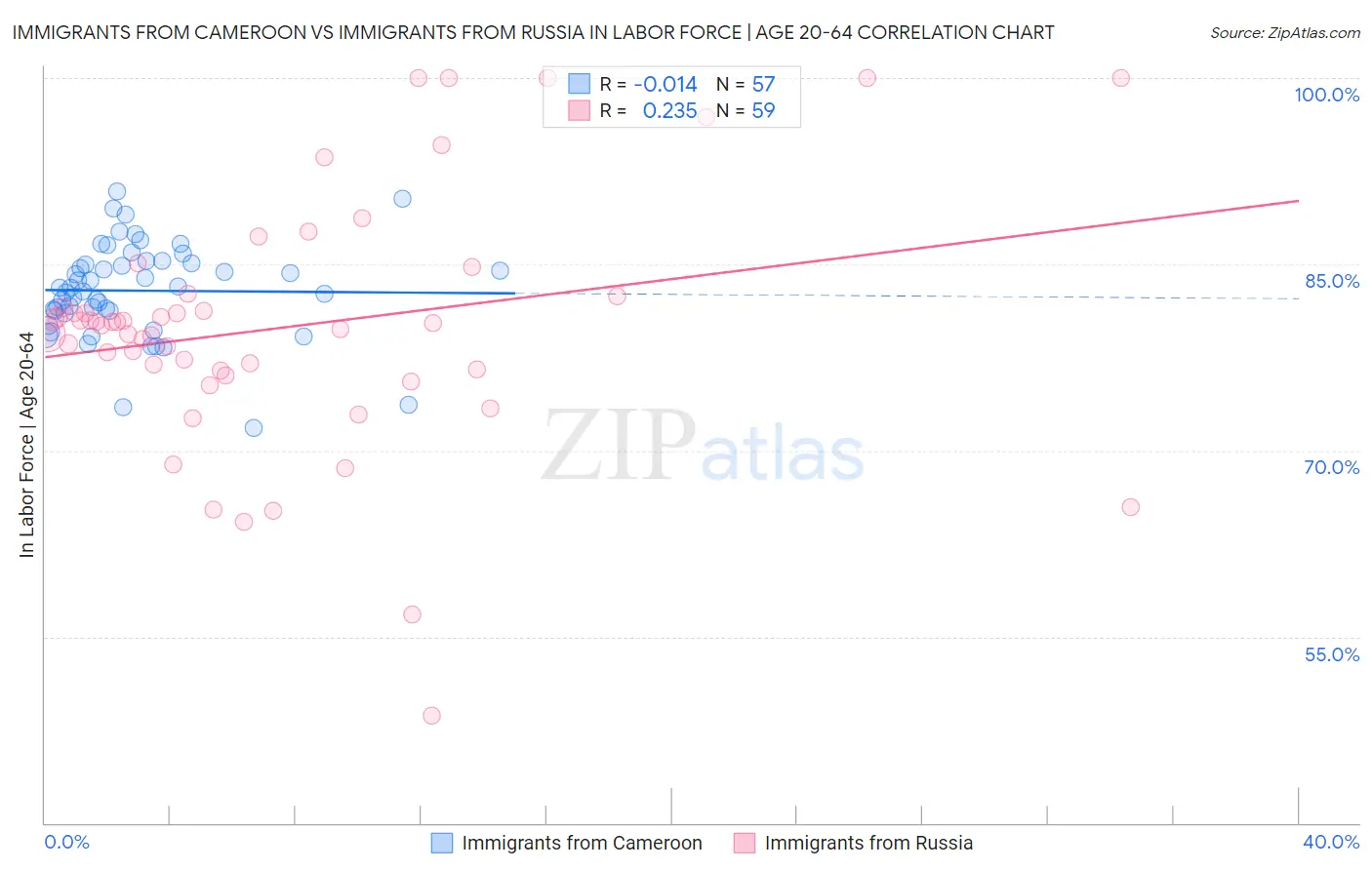 Immigrants from Cameroon vs Immigrants from Russia In Labor Force | Age 20-64