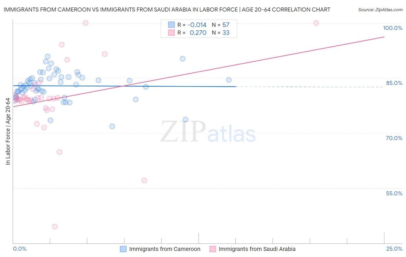 Immigrants from Cameroon vs Immigrants from Saudi Arabia In Labor Force | Age 20-64