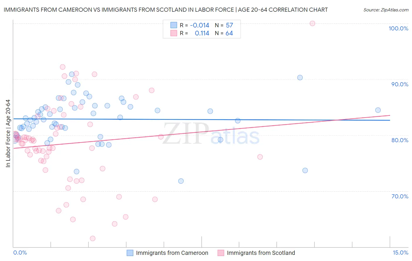 Immigrants from Cameroon vs Immigrants from Scotland In Labor Force | Age 20-64