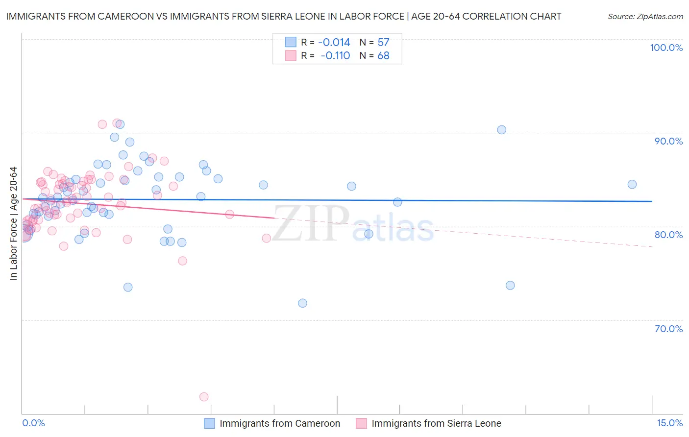 Immigrants from Cameroon vs Immigrants from Sierra Leone In Labor Force | Age 20-64