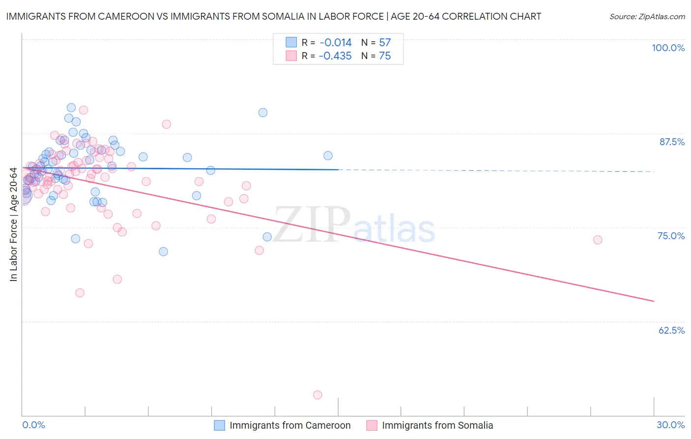 Immigrants from Cameroon vs Immigrants from Somalia In Labor Force | Age 20-64