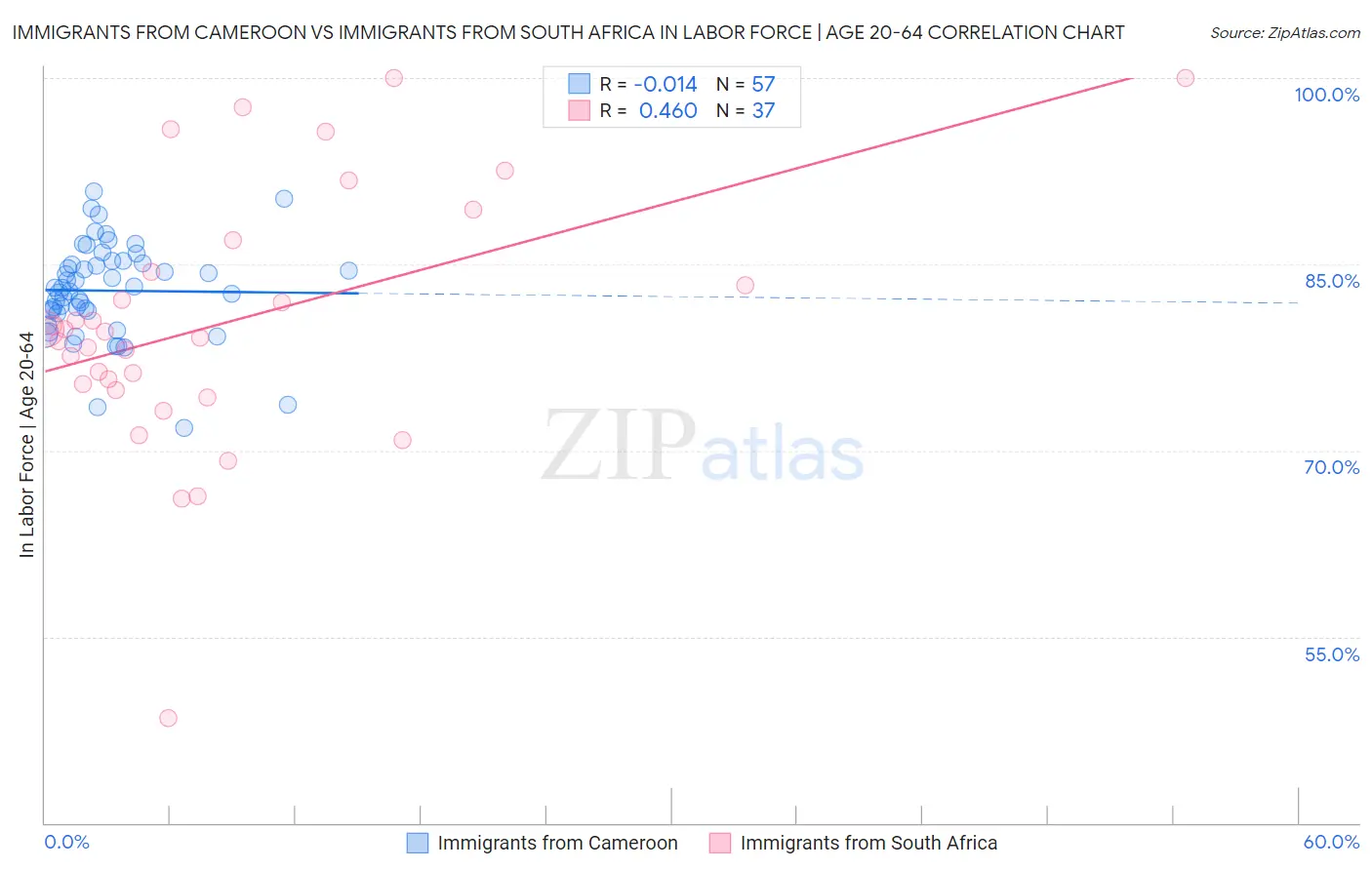 Immigrants from Cameroon vs Immigrants from South Africa In Labor Force | Age 20-64