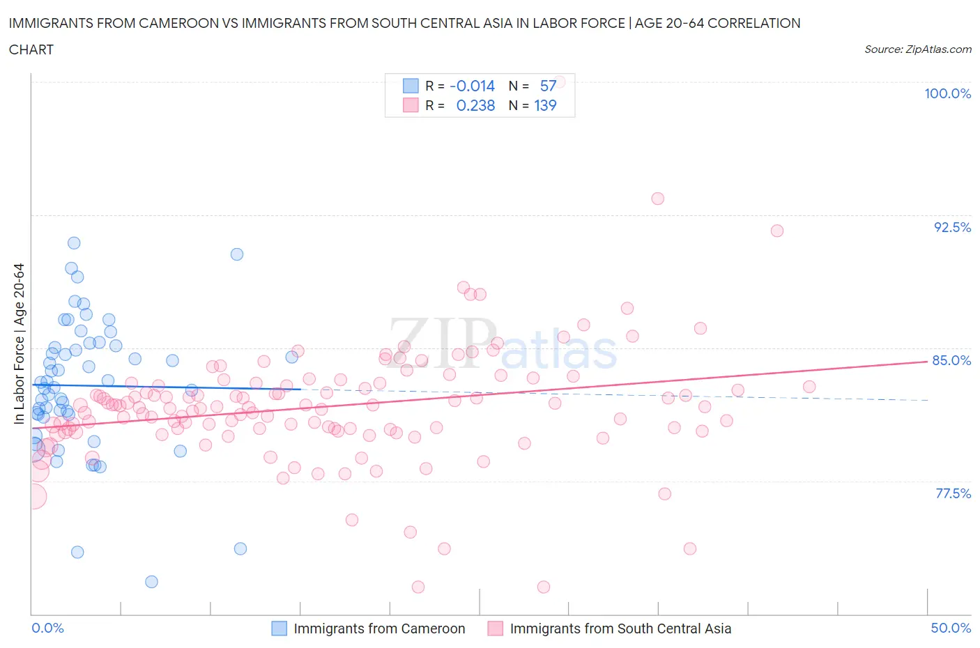 Immigrants from Cameroon vs Immigrants from South Central Asia In Labor Force | Age 20-64