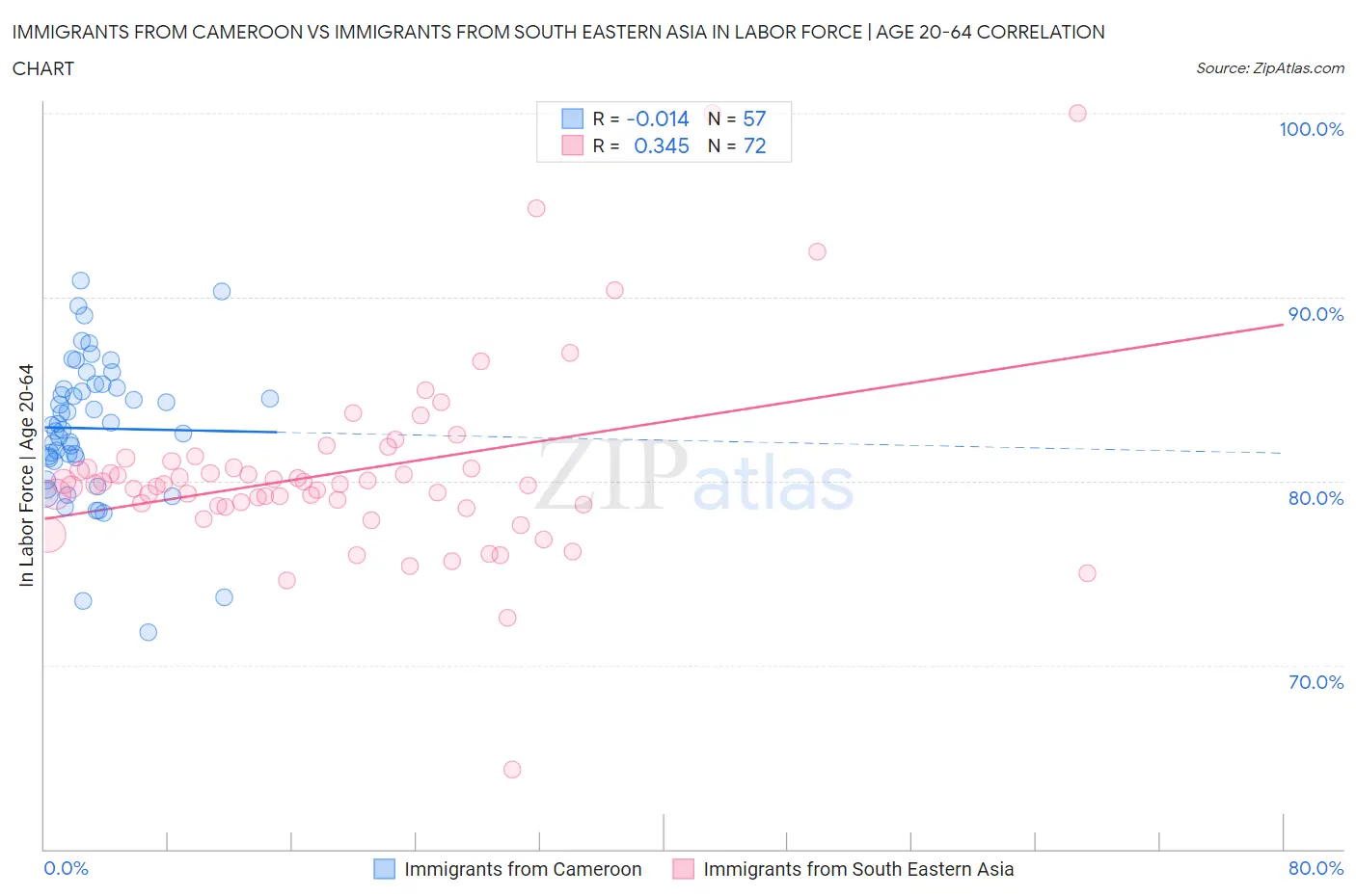 Immigrants from Cameroon vs Immigrants from South Eastern Asia In Labor Force | Age 20-64