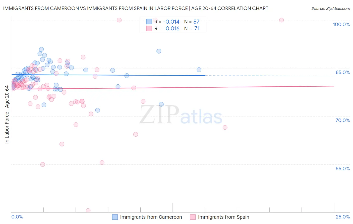 Immigrants from Cameroon vs Immigrants from Spain In Labor Force | Age 20-64