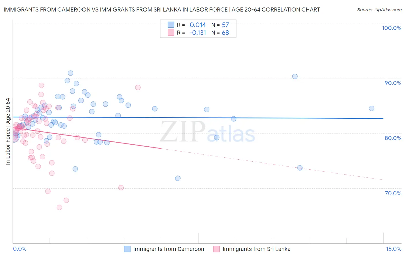 Immigrants from Cameroon vs Immigrants from Sri Lanka In Labor Force | Age 20-64