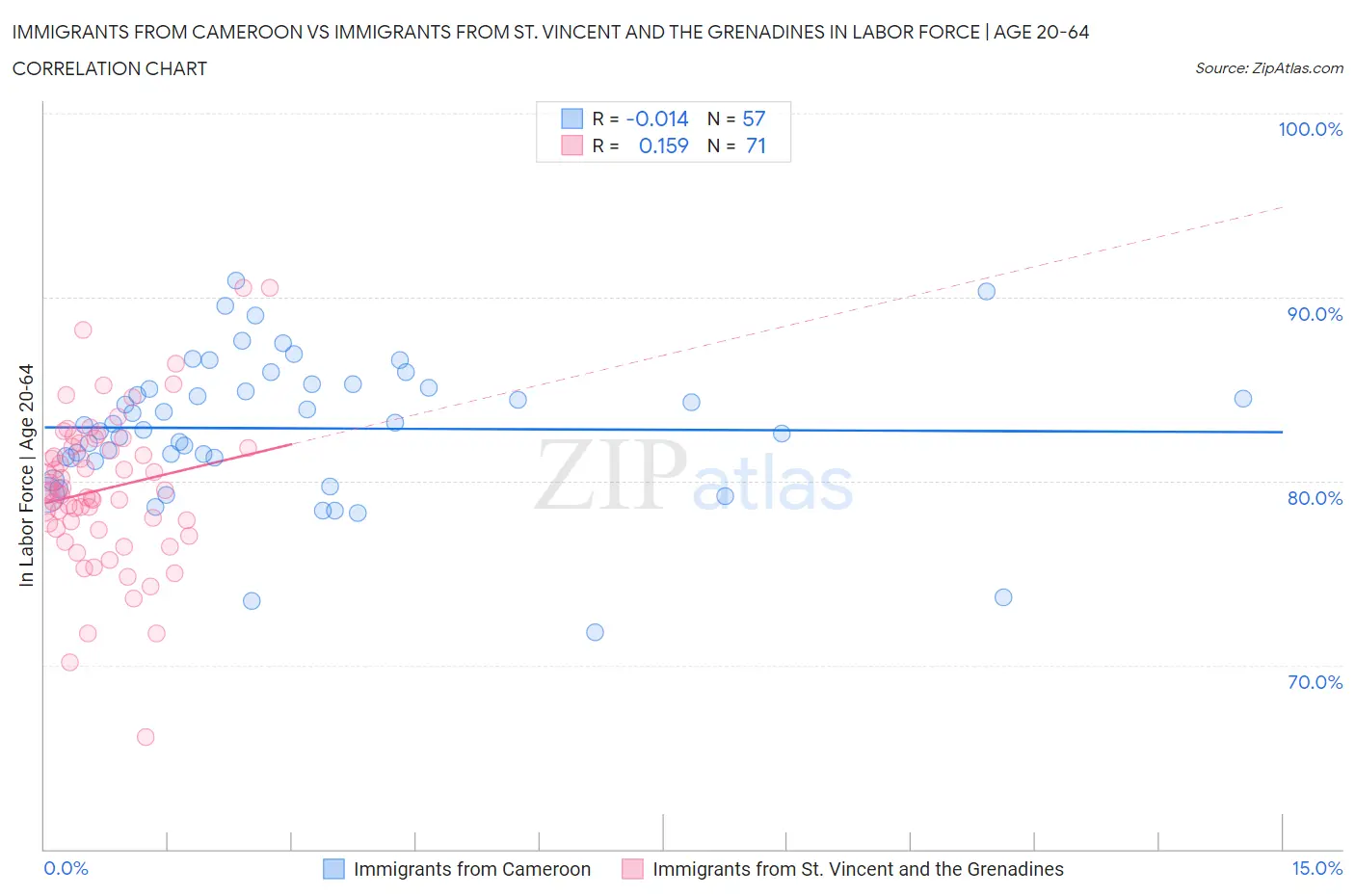 Immigrants from Cameroon vs Immigrants from St. Vincent and the Grenadines In Labor Force | Age 20-64