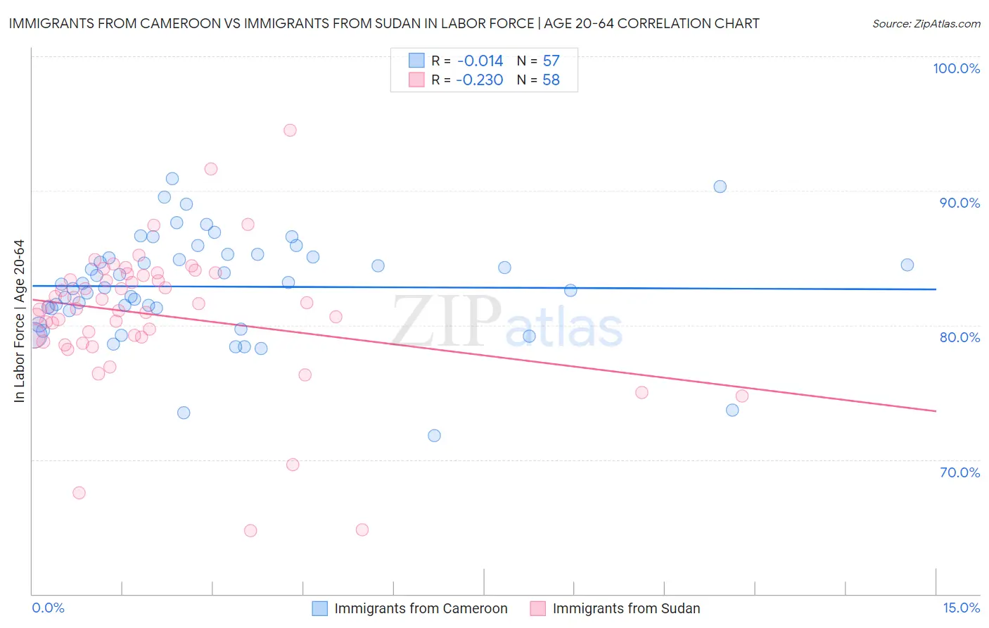Immigrants from Cameroon vs Immigrants from Sudan In Labor Force | Age 20-64