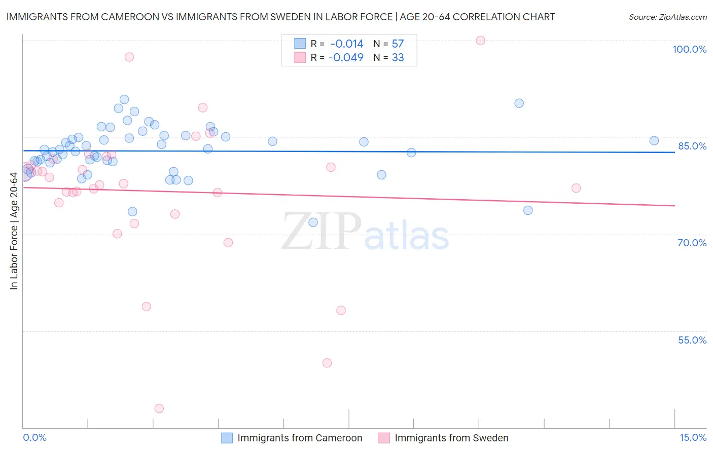 Immigrants from Cameroon vs Immigrants from Sweden In Labor Force | Age 20-64