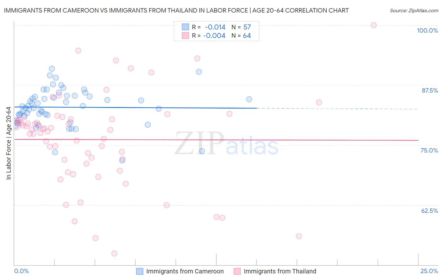 Immigrants from Cameroon vs Immigrants from Thailand In Labor Force | Age 20-64