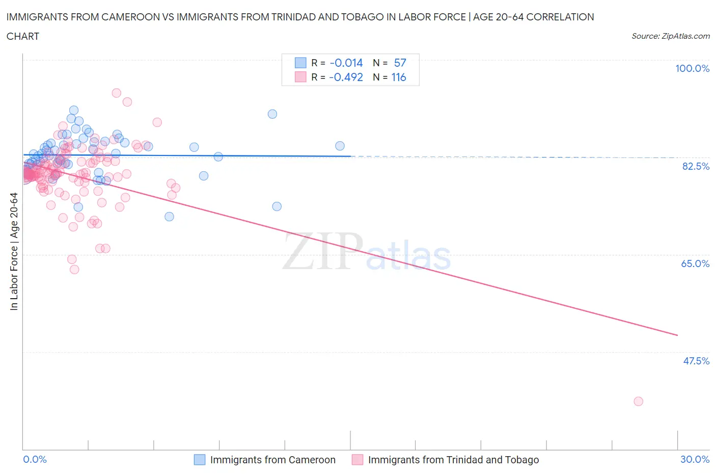 Immigrants from Cameroon vs Immigrants from Trinidad and Tobago In Labor Force | Age 20-64
