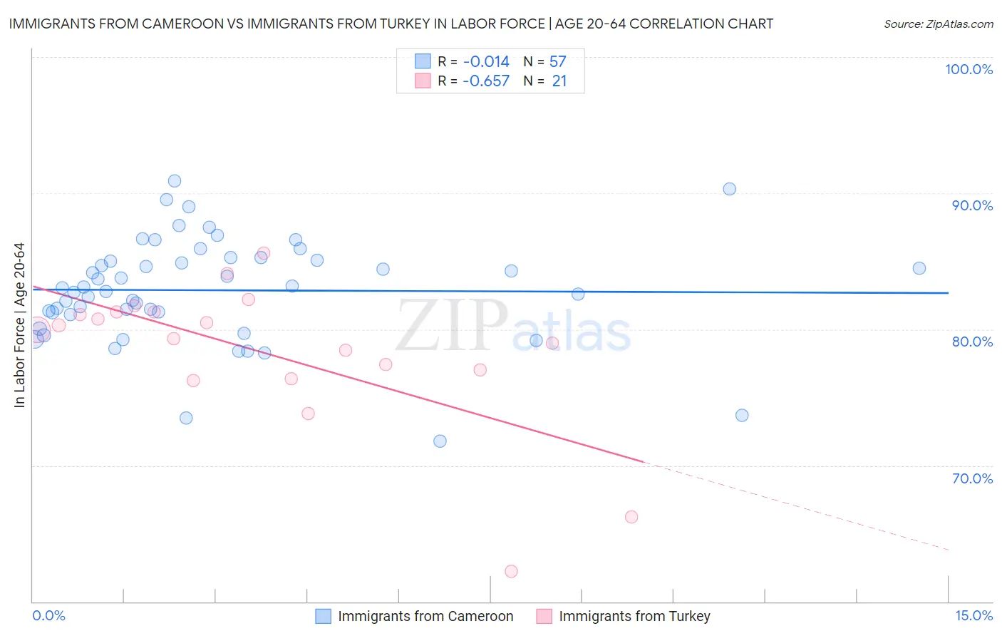 Immigrants from Cameroon vs Immigrants from Turkey In Labor Force | Age 20-64