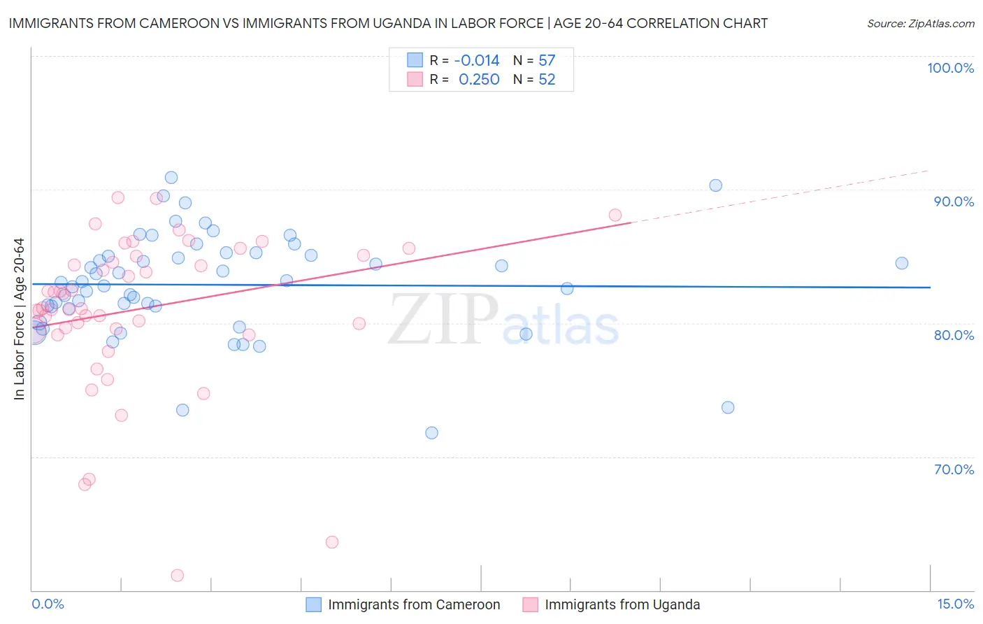 Immigrants from Cameroon vs Immigrants from Uganda In Labor Force | Age 20-64
