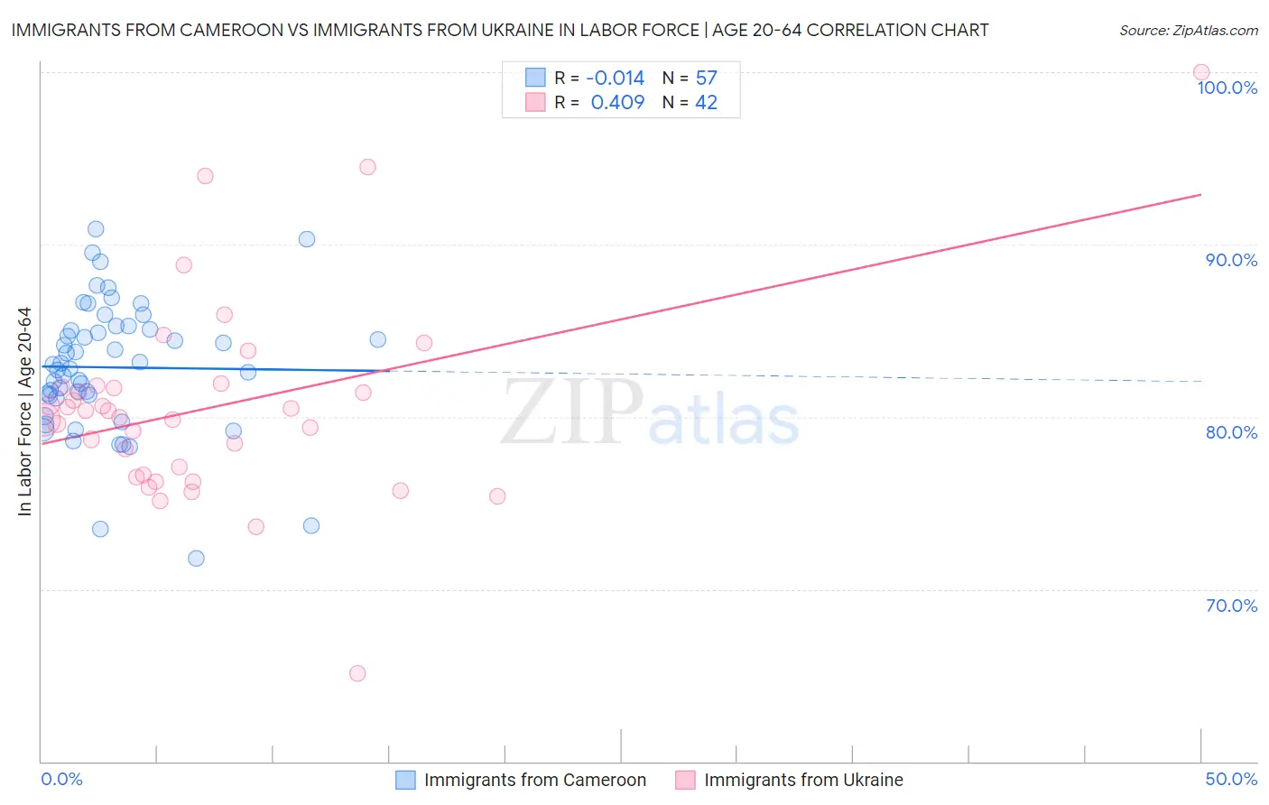 Immigrants from Cameroon vs Immigrants from Ukraine In Labor Force | Age 20-64