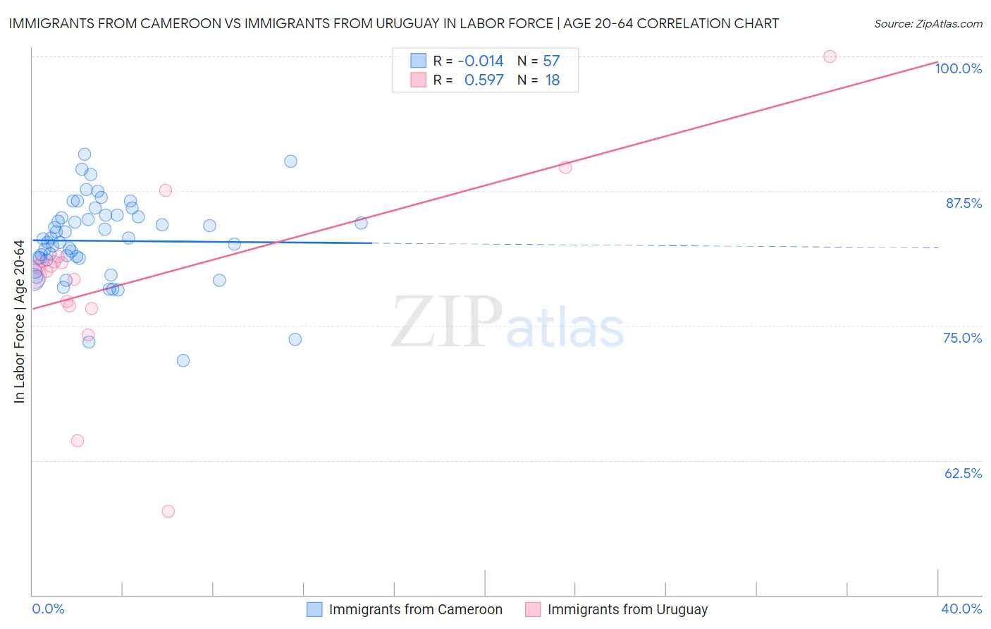 Immigrants from Cameroon vs Immigrants from Uruguay In Labor Force | Age 20-64