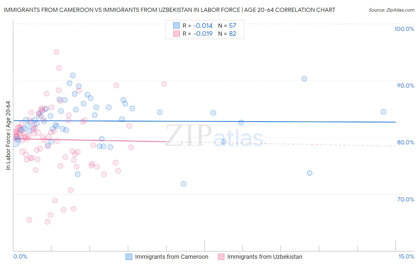 Immigrants from Cameroon vs Immigrants from Uzbekistan In Labor Force | Age 20-64