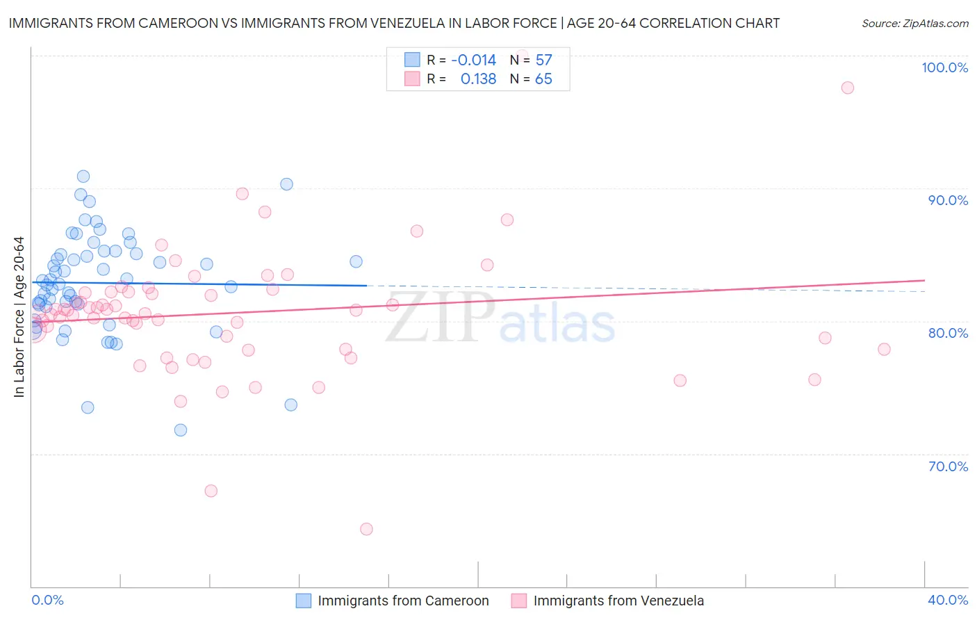 Immigrants from Cameroon vs Immigrants from Venezuela In Labor Force | Age 20-64