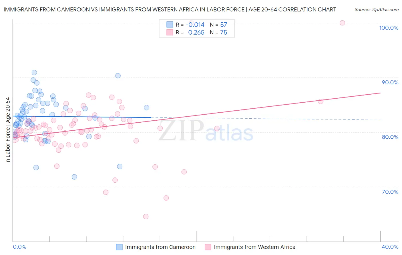 Immigrants from Cameroon vs Immigrants from Western Africa In Labor Force | Age 20-64