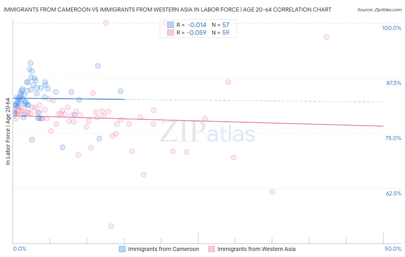 Immigrants from Cameroon vs Immigrants from Western Asia In Labor Force | Age 20-64