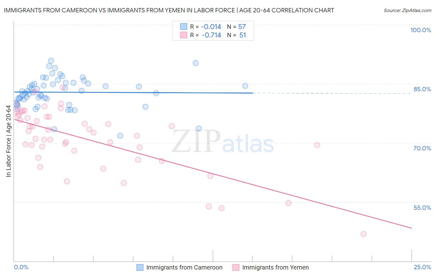 Immigrants from Cameroon vs Immigrants from Yemen In Labor Force | Age 20-64