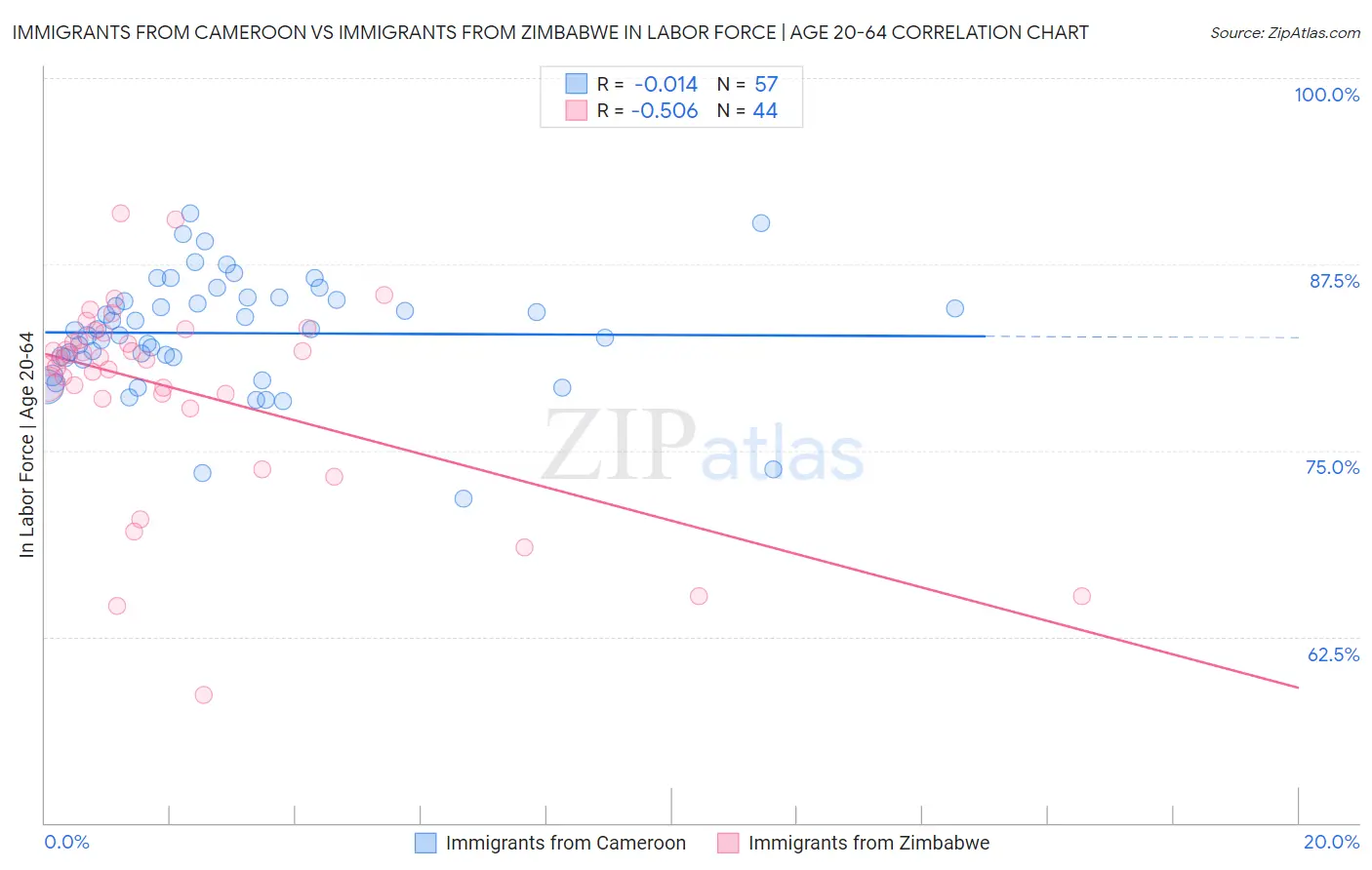 Immigrants from Cameroon vs Immigrants from Zimbabwe In Labor Force | Age 20-64
