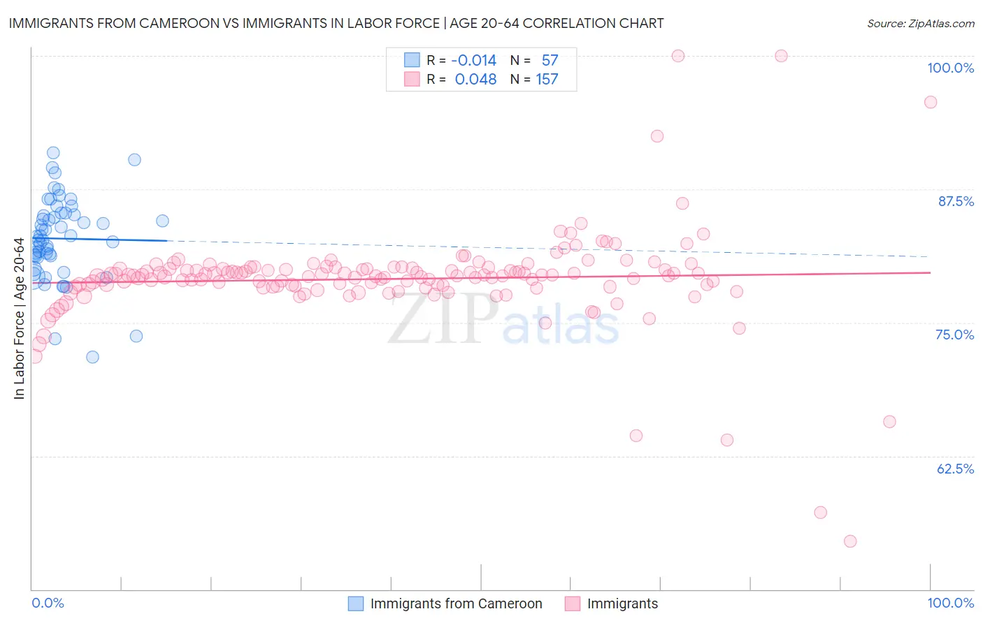 Immigrants from Cameroon vs Immigrants In Labor Force | Age 20-64