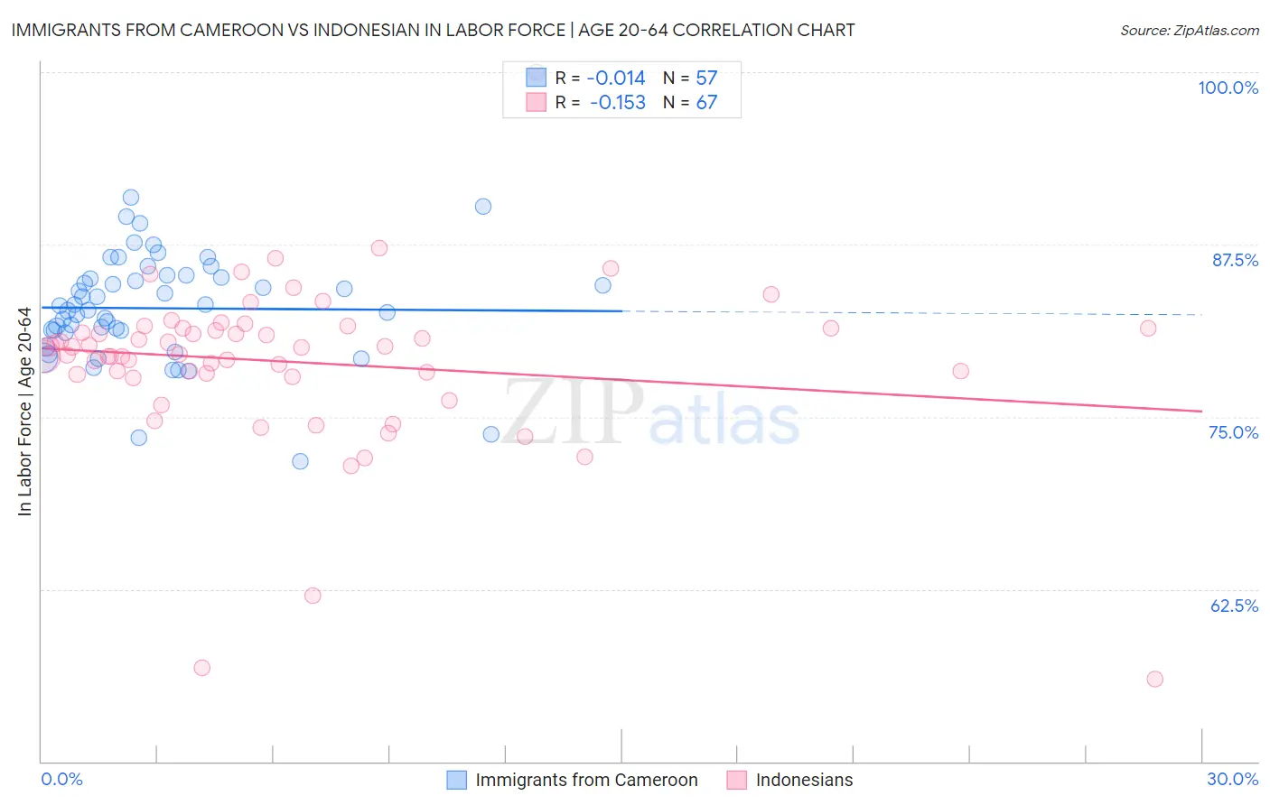 Immigrants from Cameroon vs Indonesian In Labor Force | Age 20-64
