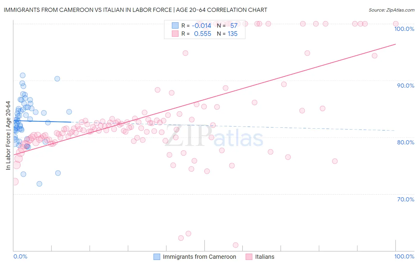Immigrants from Cameroon vs Italian In Labor Force | Age 20-64