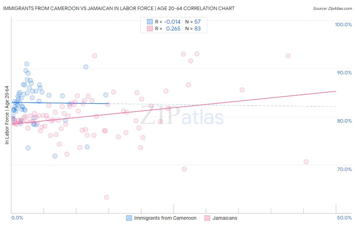 Immigrants from Cameroon vs Jamaican In Labor Force | Age 20-64