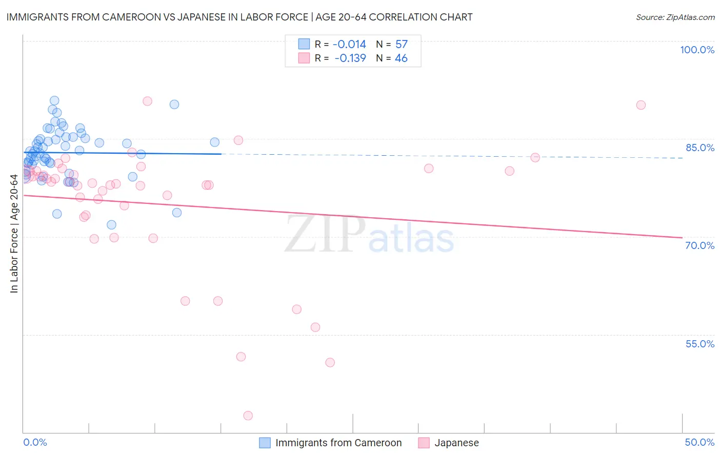 Immigrants from Cameroon vs Japanese In Labor Force | Age 20-64