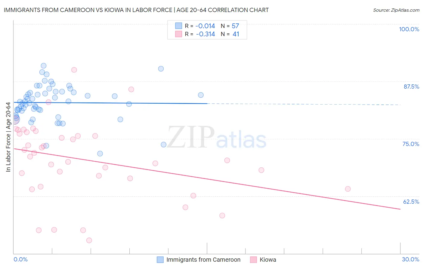Immigrants from Cameroon vs Kiowa In Labor Force | Age 20-64