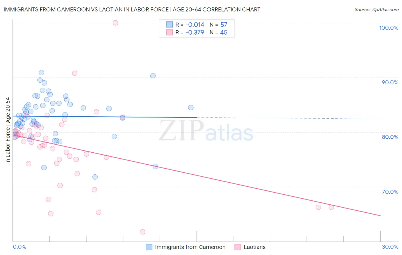 Immigrants from Cameroon vs Laotian In Labor Force | Age 20-64
